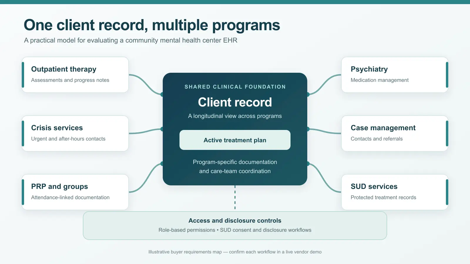 Diagram of one shared client record feeding outpatient, crisis, case management, PRP, and SUD programs in a community mental health center