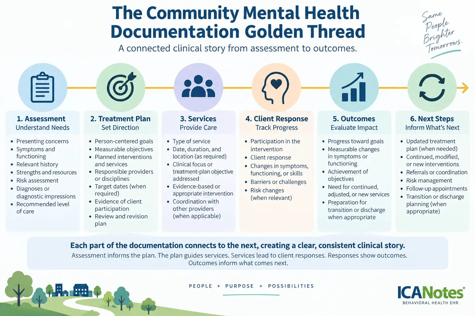 Diagram of the golden thread connecting assessment, treatment planning, intervention, and outcome in community mental health documentation