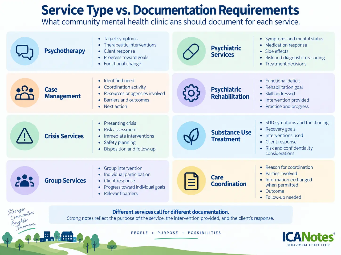 Illustrated diagram of documentation emphasis across community mental health service types