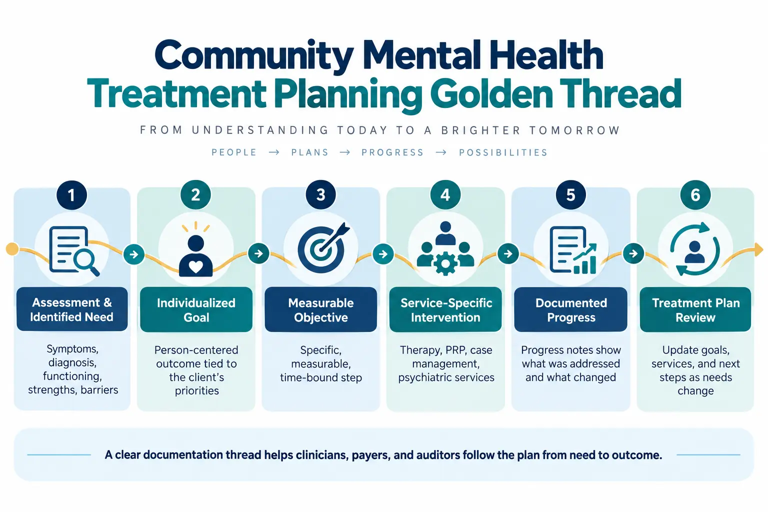 The golden thread running from assessment through individualized goal, measurable objective, intervention, documented progress, and treatment-plan review