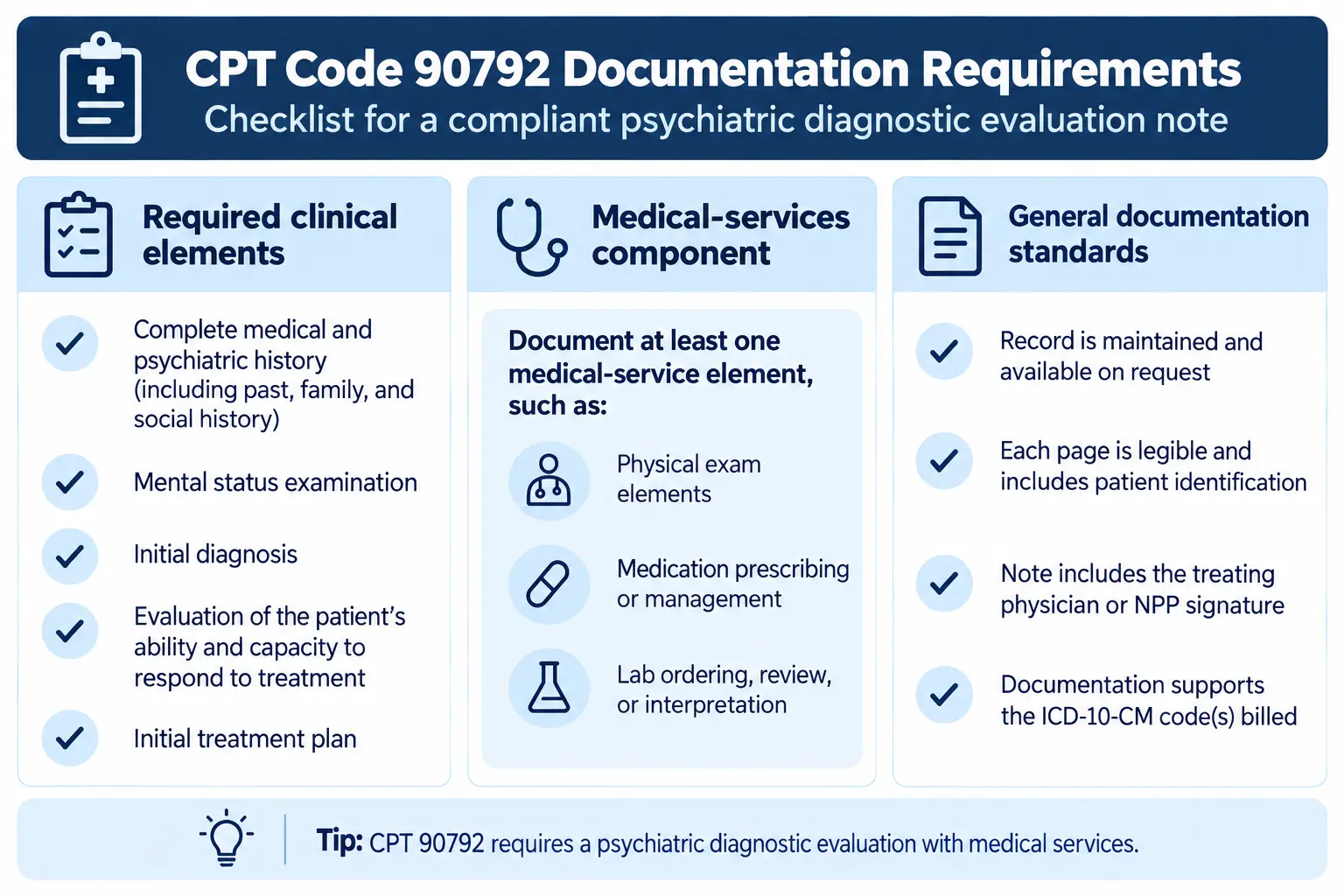 Checklist of documentation requirements for CPT code 90792 psychiatric diagnostic evaluation
