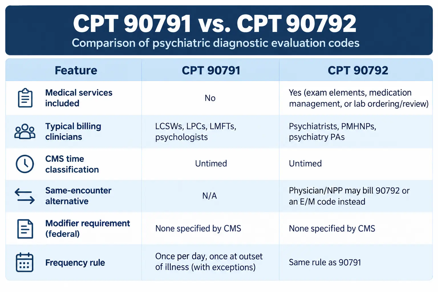 Comparison chart contrasting CPT 90791 and CPT 90792 across billing clinician, medical services, and modifier rules