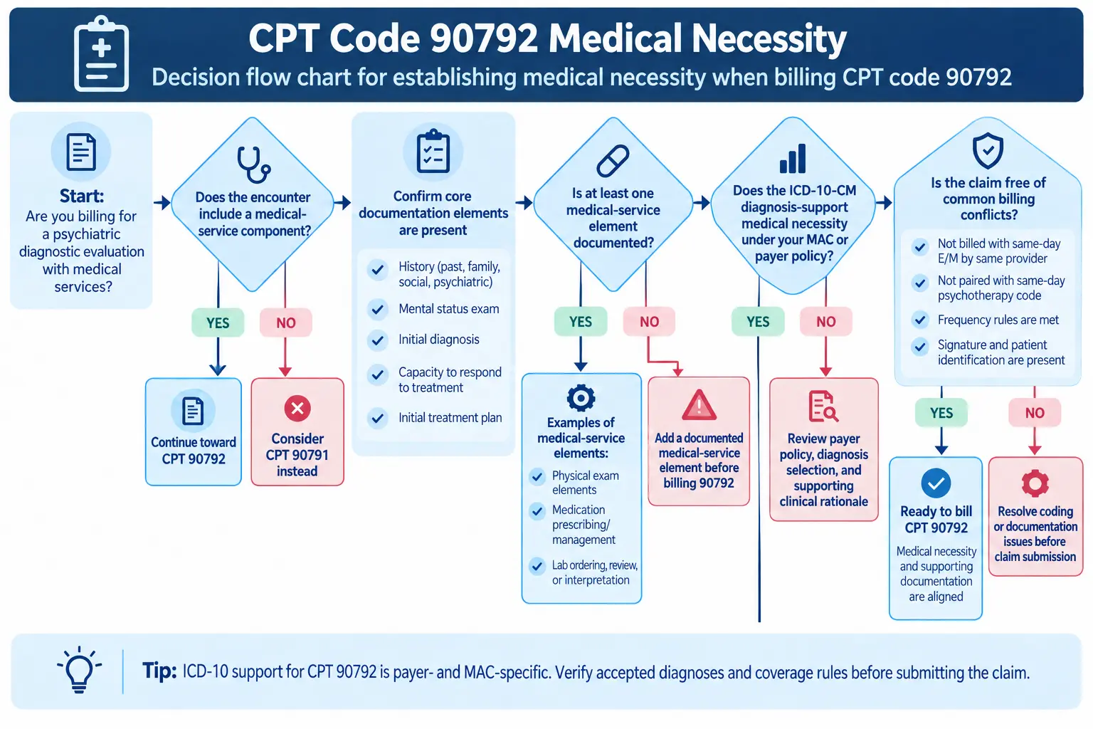 Decision flow showing how ICD-10 diagnosis codes support medical necessity for CPT 90792