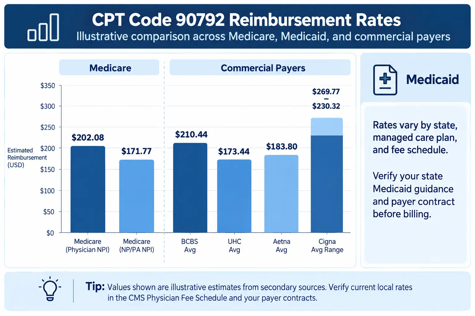 Bar chart comparing illustrative 90792 reimbursement rates across Medicare and commercial payers