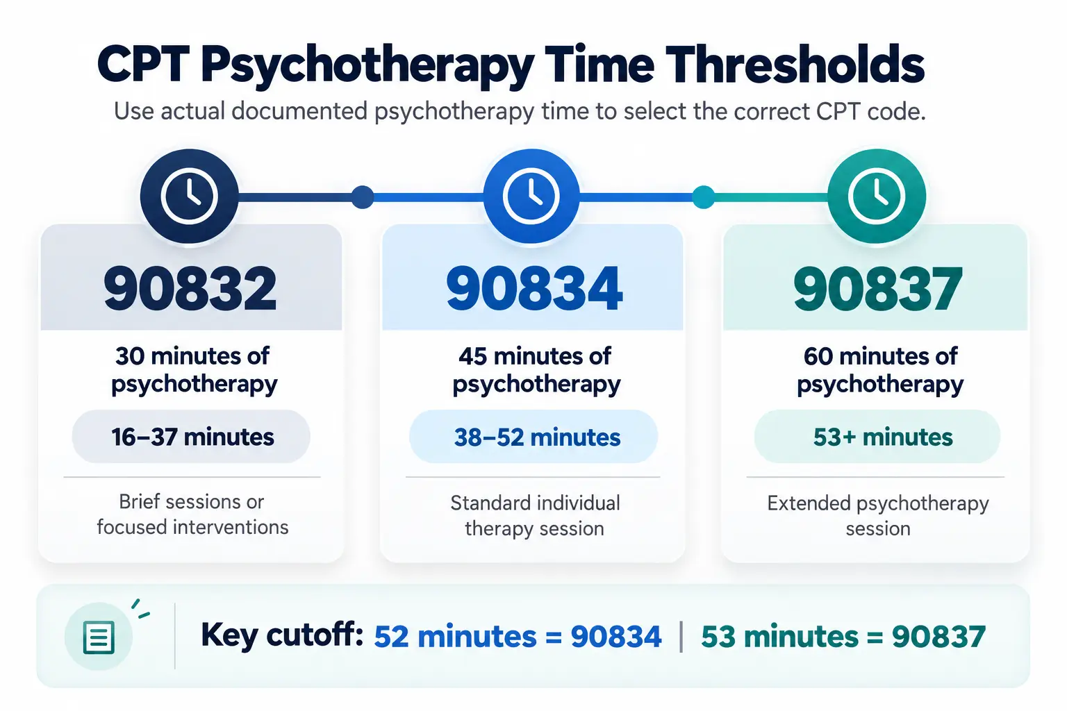 Infographic of CPT psychotherapy time thresholds for codes 90832, 90834, and 90837