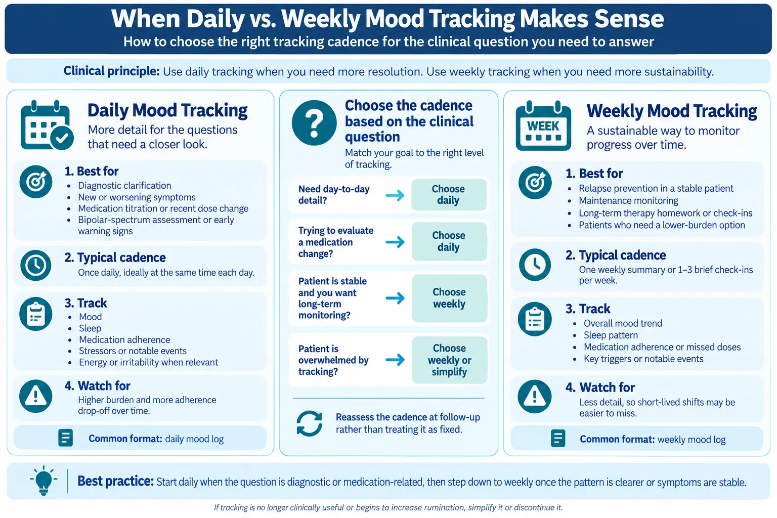 Diagram comparing daily versus weekly mood tracking cadence and when to use each