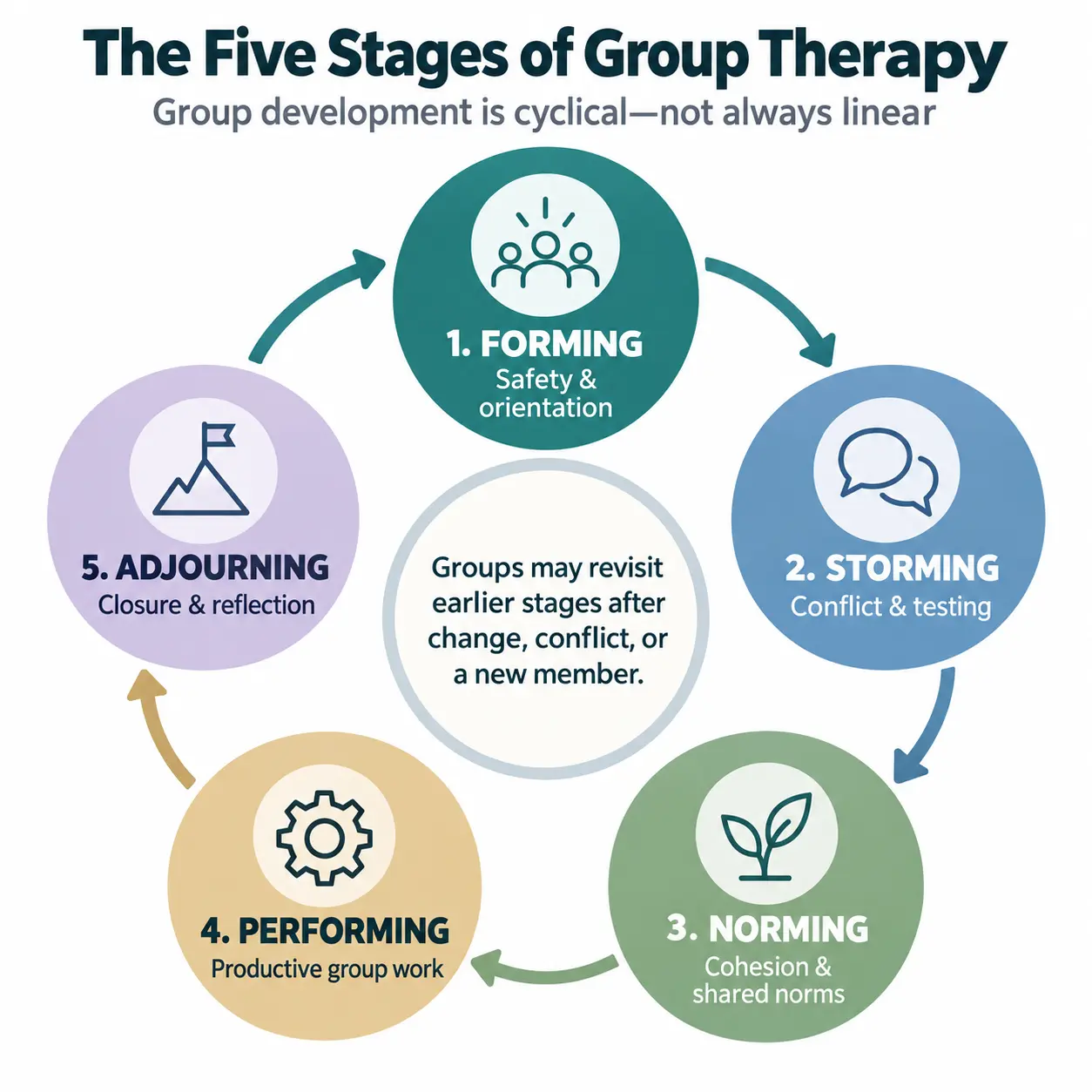 The five stages of group therapy shown as a repeating cycle: forming, storming, norming, performing, adjourning