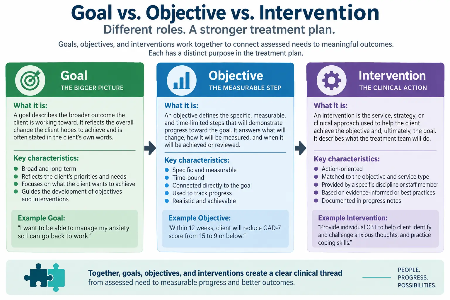 Diagram showing how goals, objectives, and interventions serve different but connected roles in a treatment plan