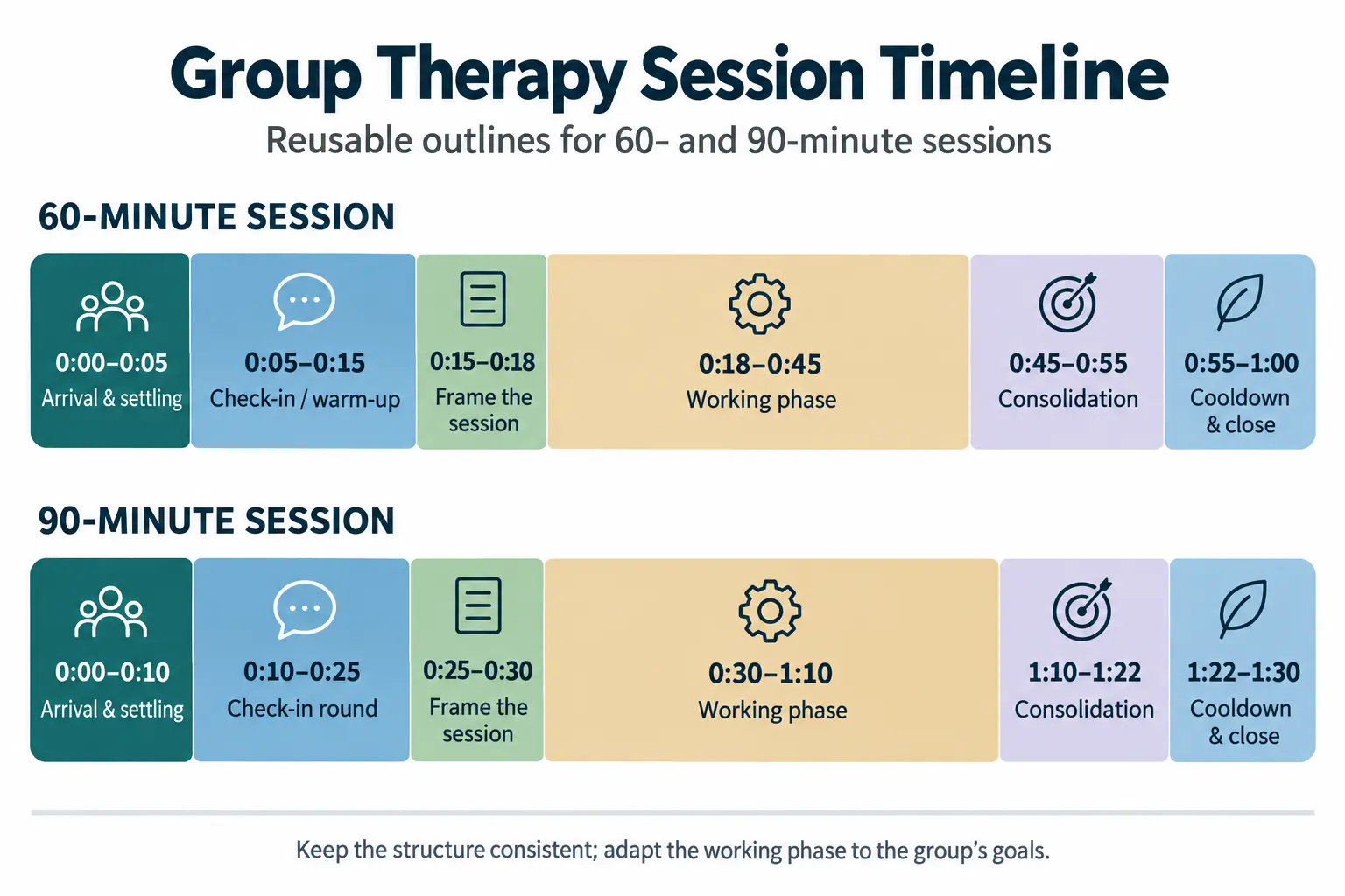 Side-by-side 60-minute and 90-minute group therapy session outlines