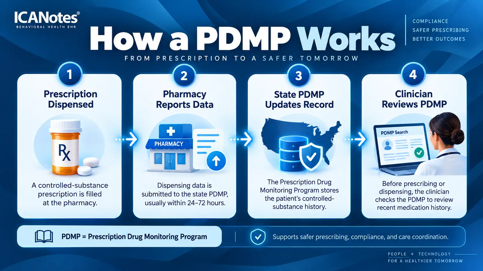 Diagram showing how a prescription drug monitoring program works from pharmacy reporting to clinician query