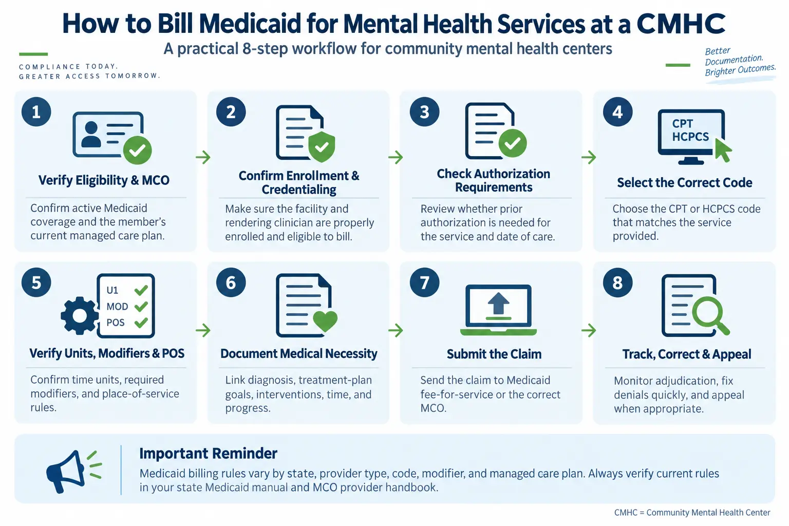 Workflow diagram of how to bill Medicaid for mental health services at a CMHC