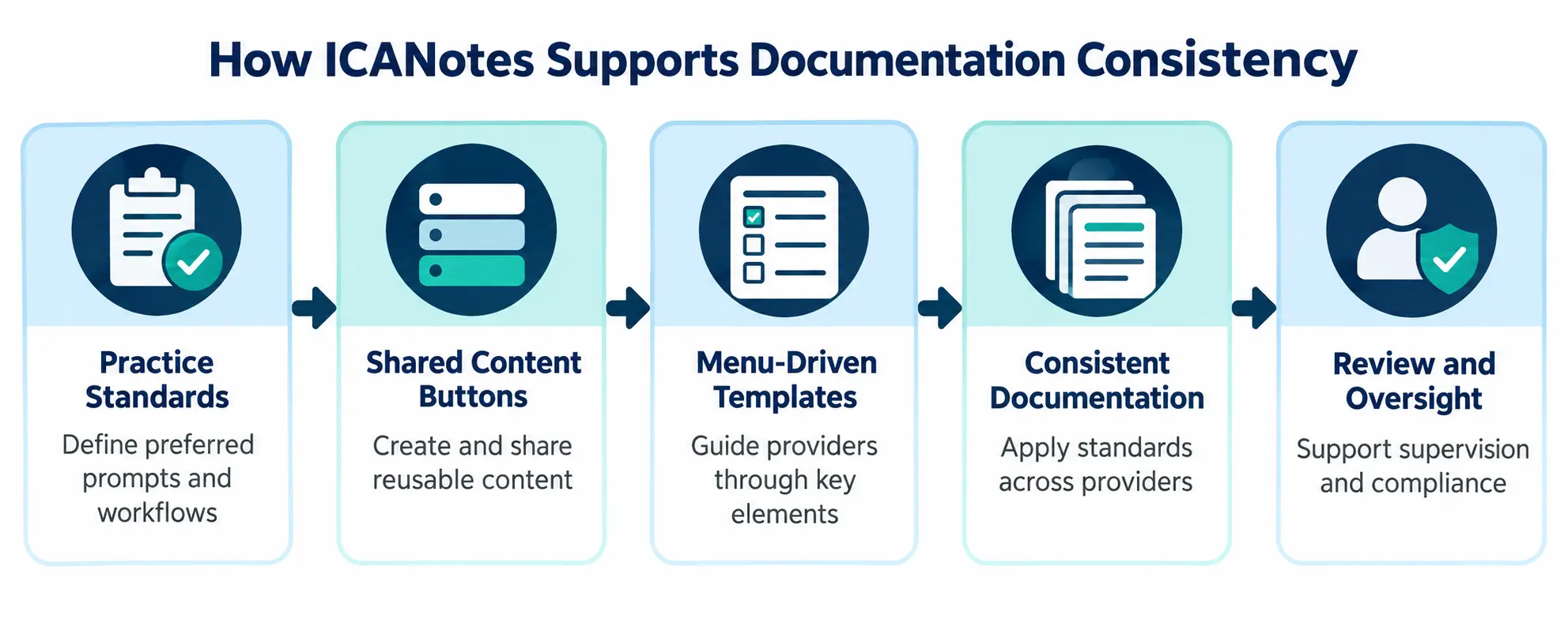 ICANotes multi-provider documentation consistency across a behavioral health team