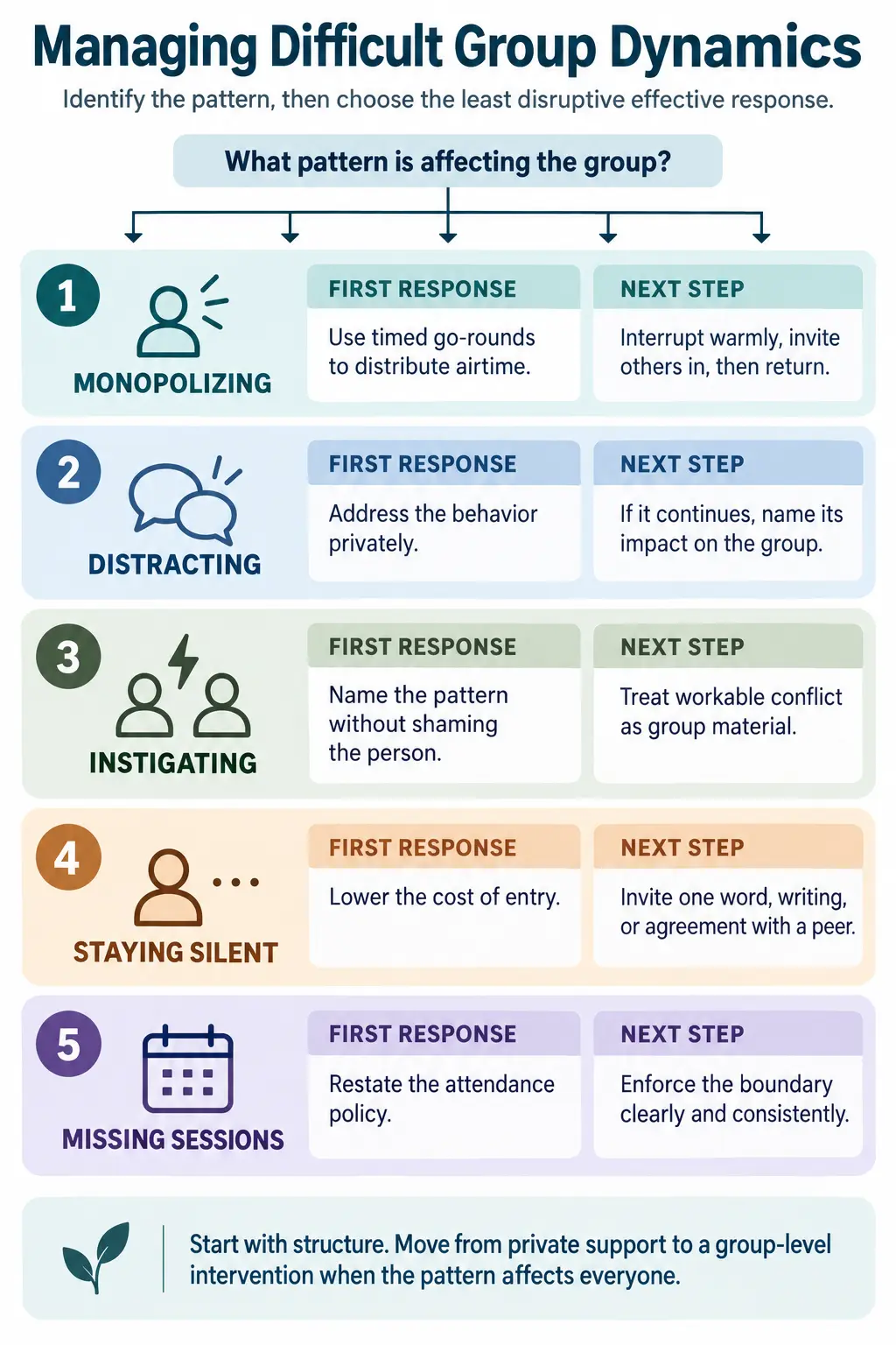 Diagram of five difficult group therapy dynamics and how a facilitator addresses each