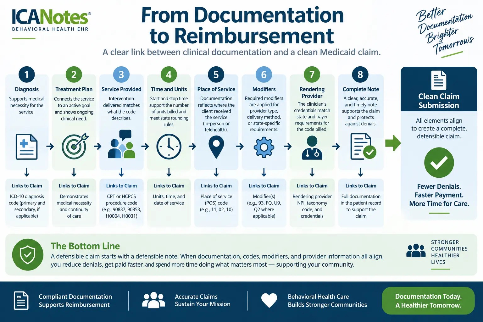 Diagram linking behavioral health documentation elements to Medicaid claim requirements