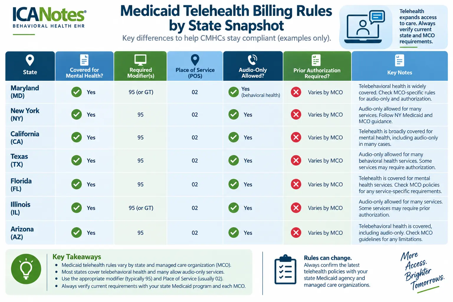 Snapshot comparing Medicaid telehealth billing rules across selected states for CMHCs