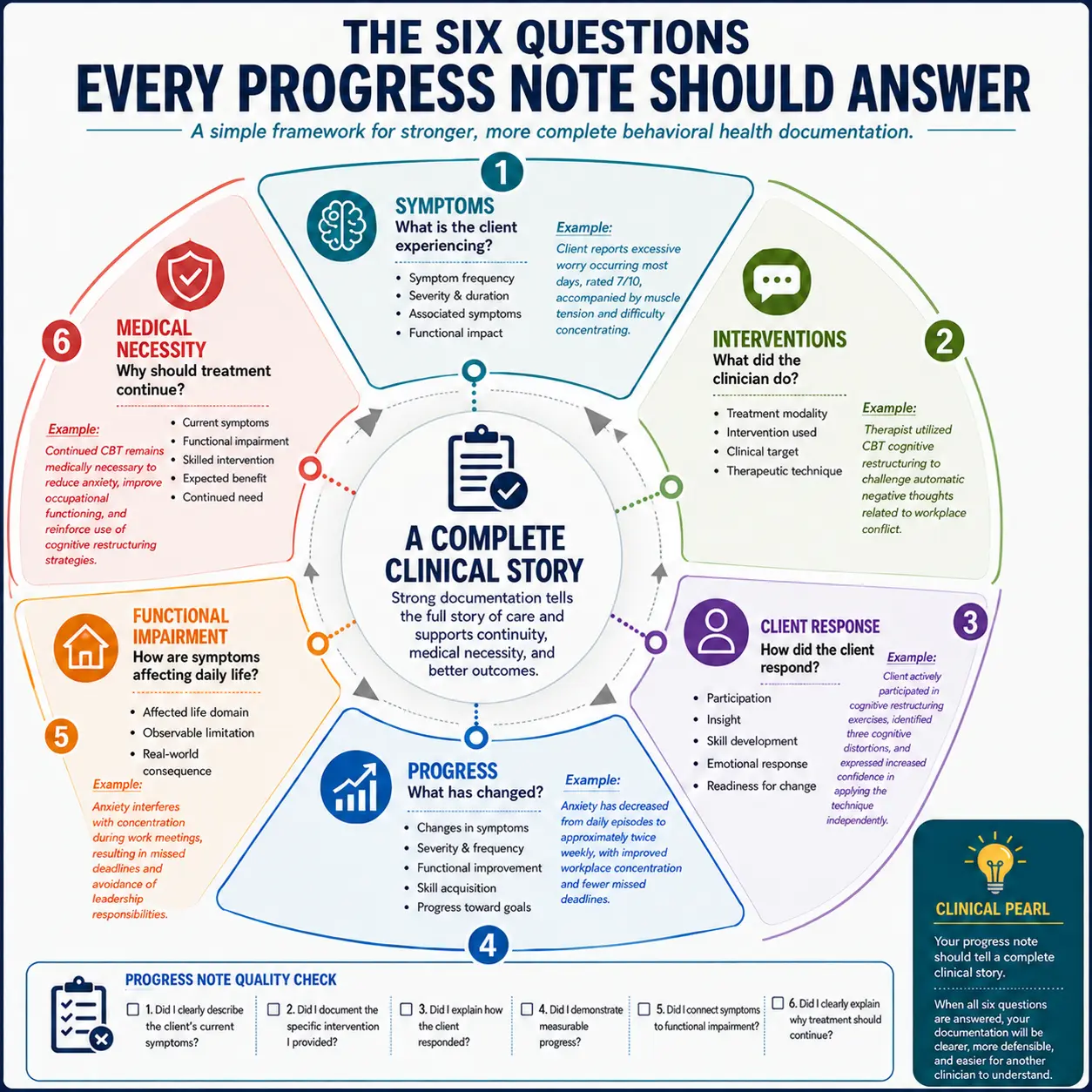 Infographic showing the six questions to review a mental health progress note before signing