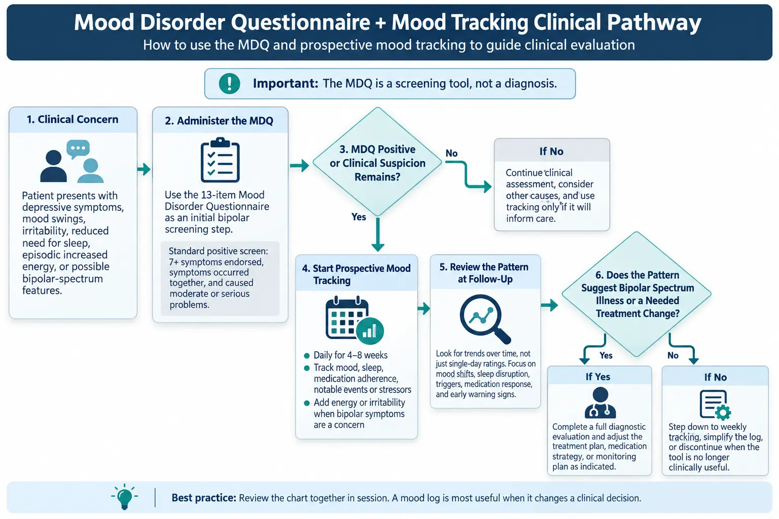A clinical pathway diagram linking the Mood Disorder Questionnaire to prospective mood tracking