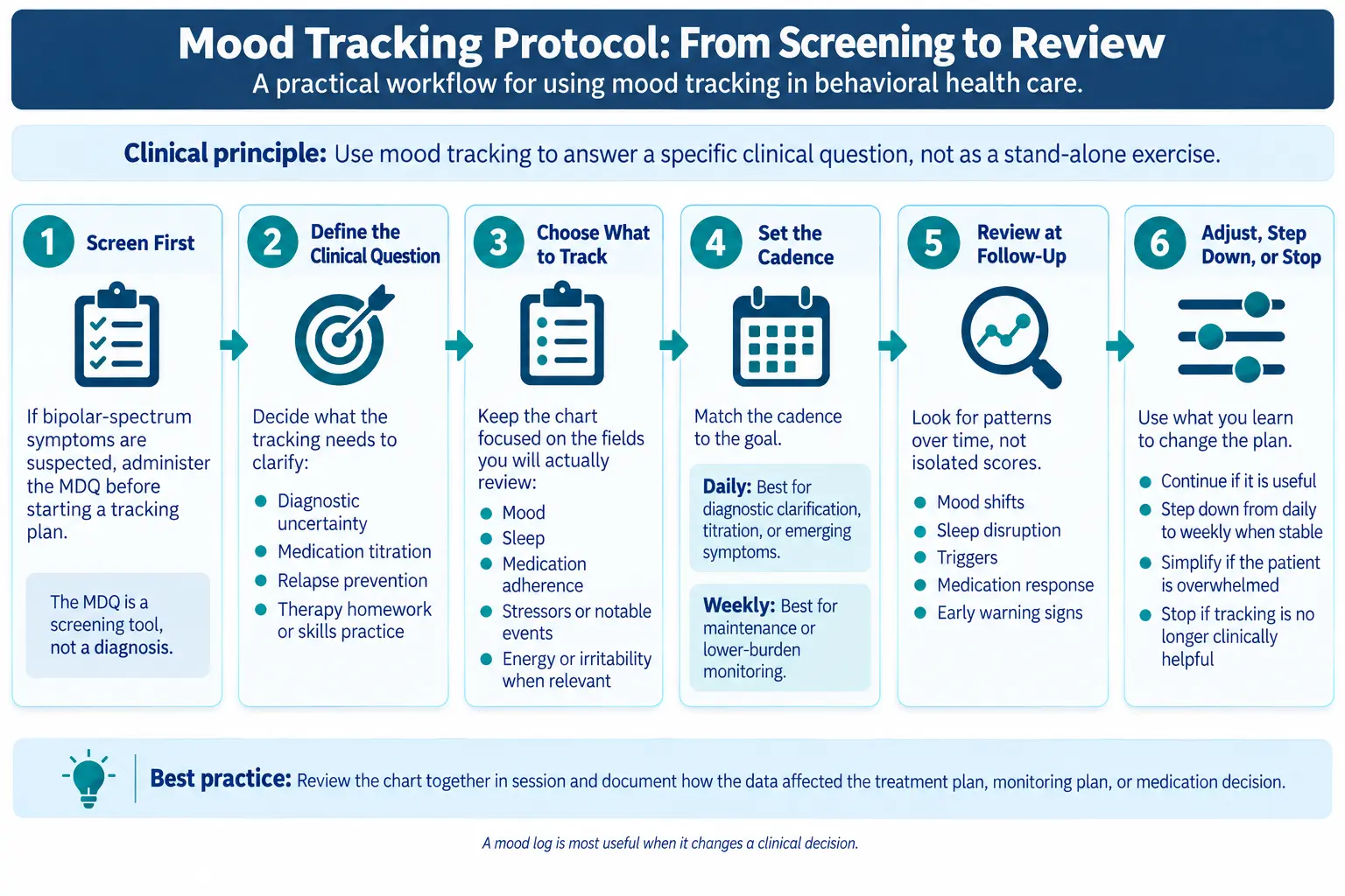 Step-by-step diagram of the mood tracking protocol from screening to review