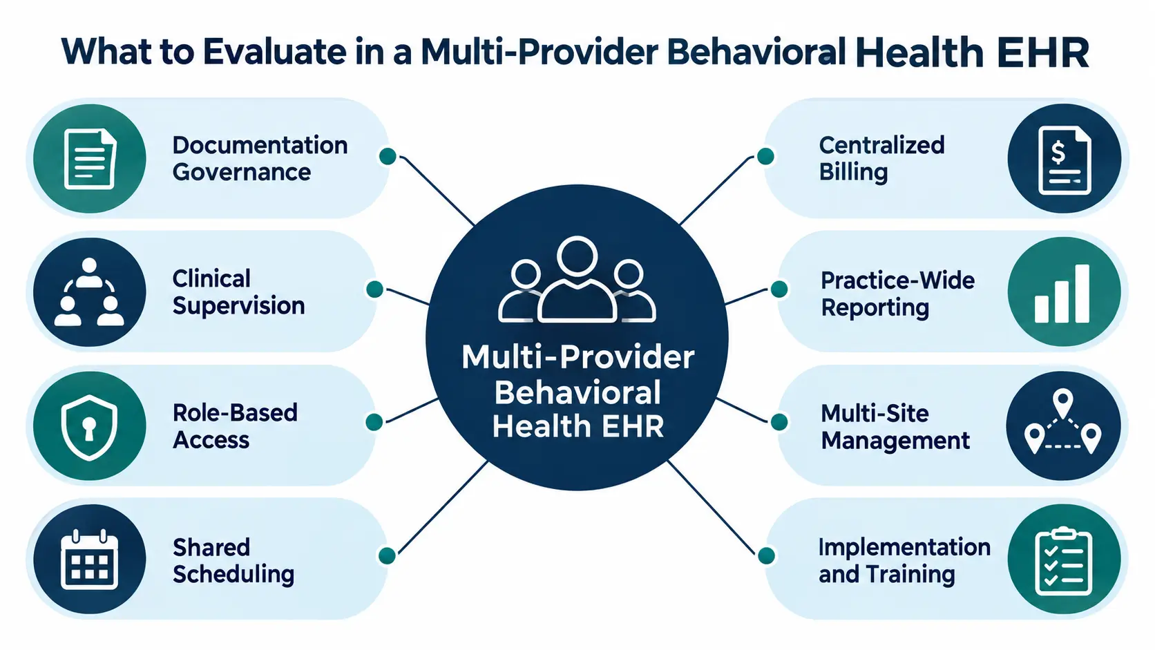 Requirements checklist for a multi-provider behavioral health EHR