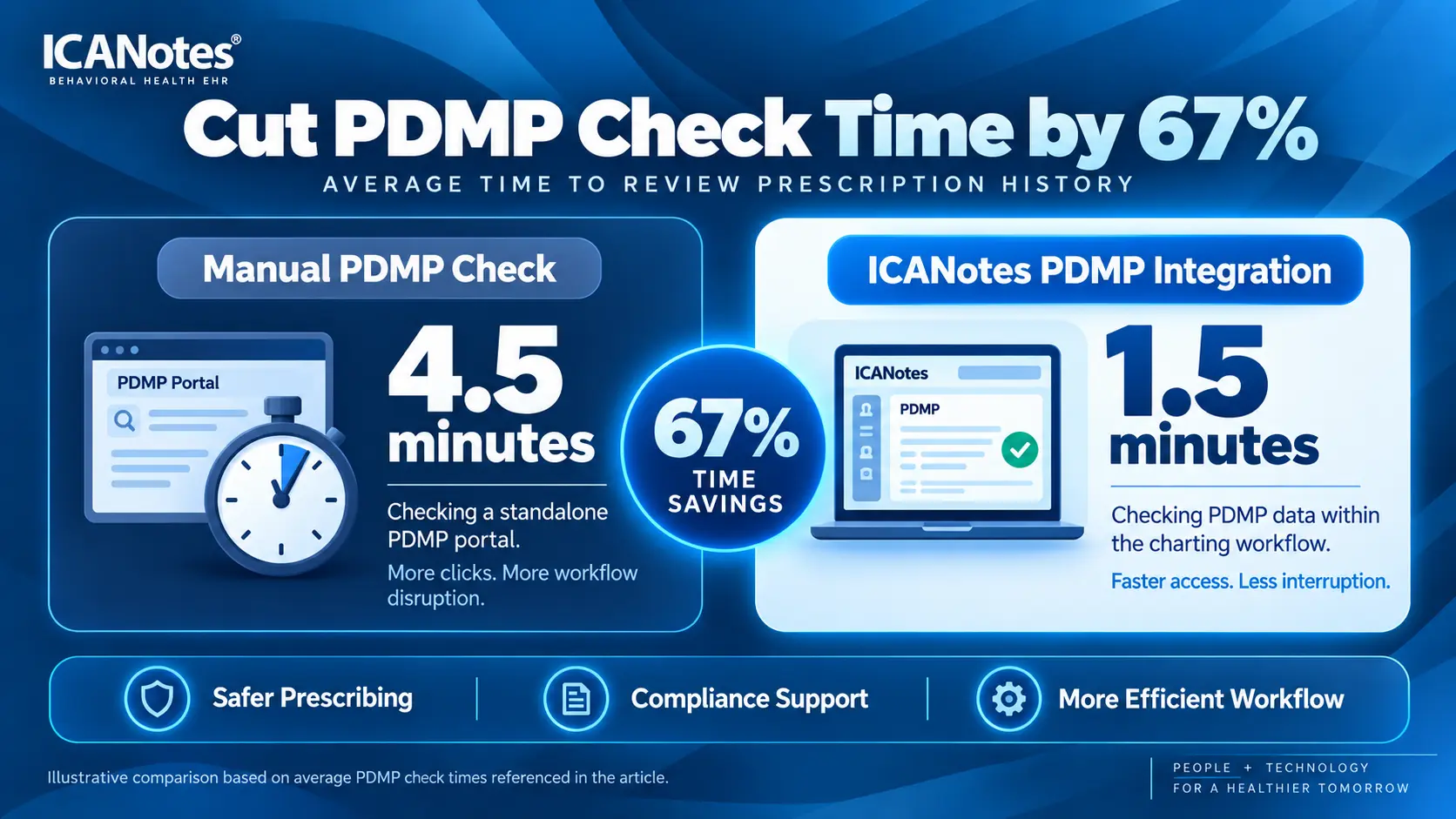 Infographic showing PDMP check time savings with ICANotes integration