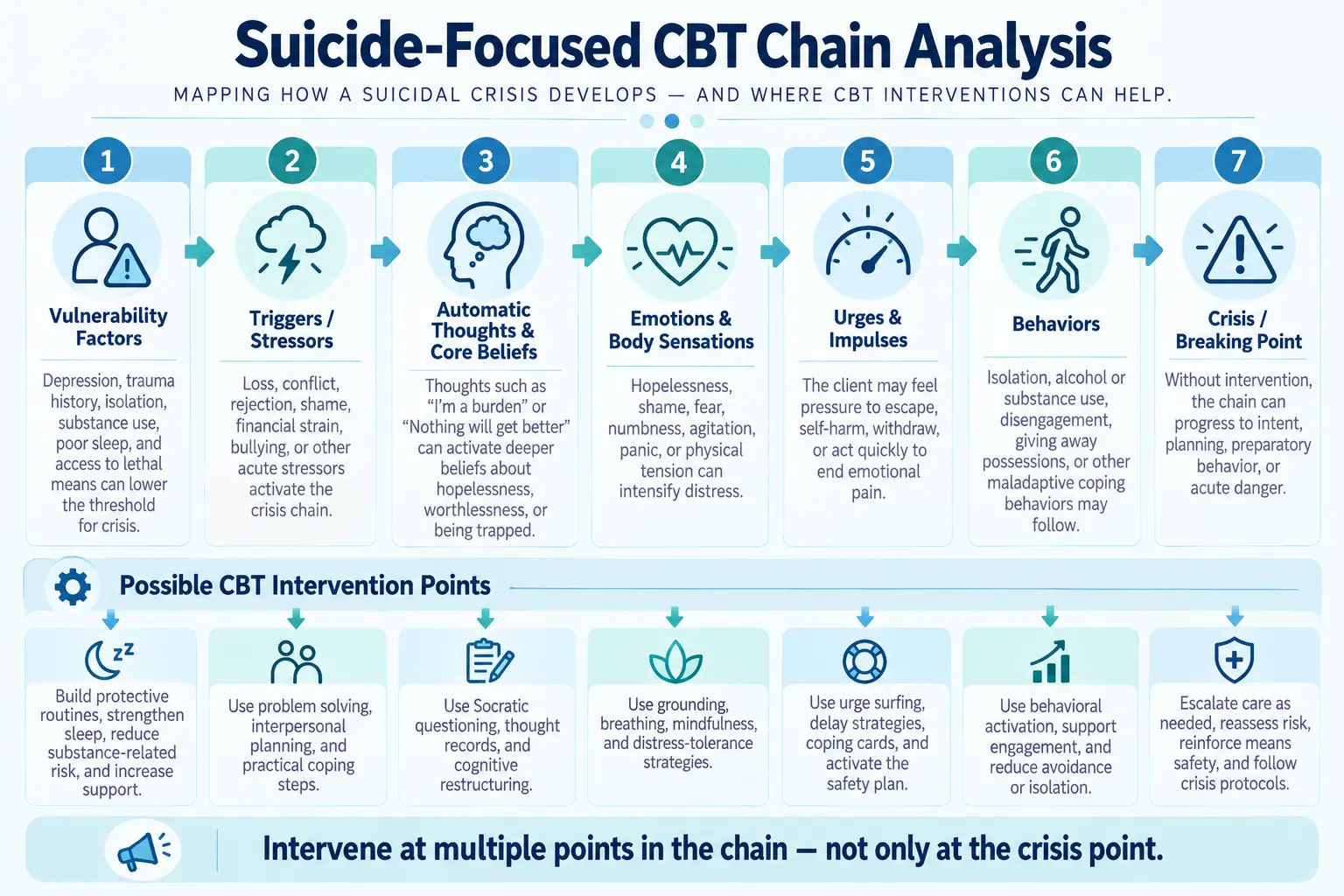 A suicide-focused CBT chain analysis diagram showing links from vulnerability to crisis point