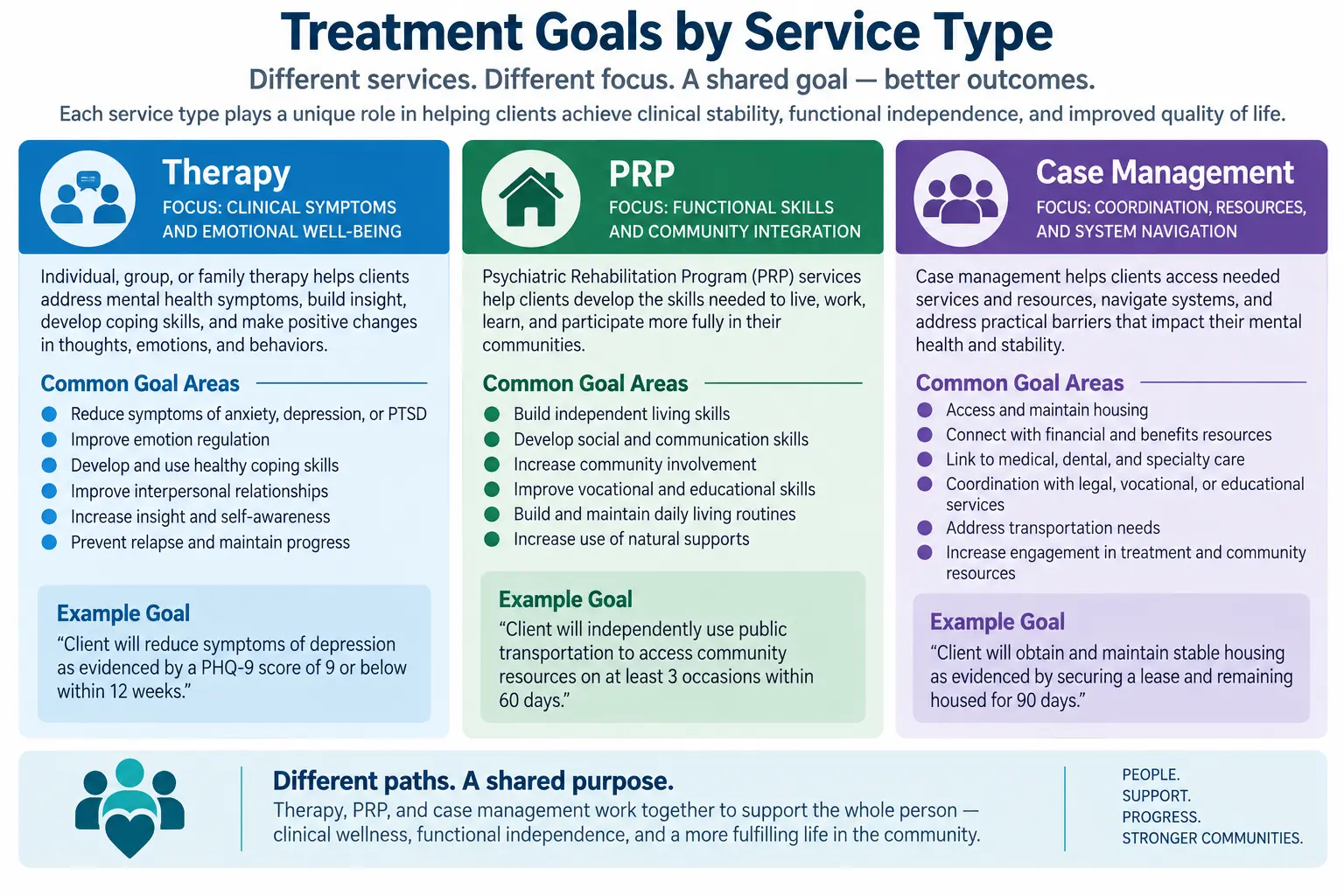 Comparison of how treatment goals shift across outpatient therapy, psychiatric rehabilitation, and case management