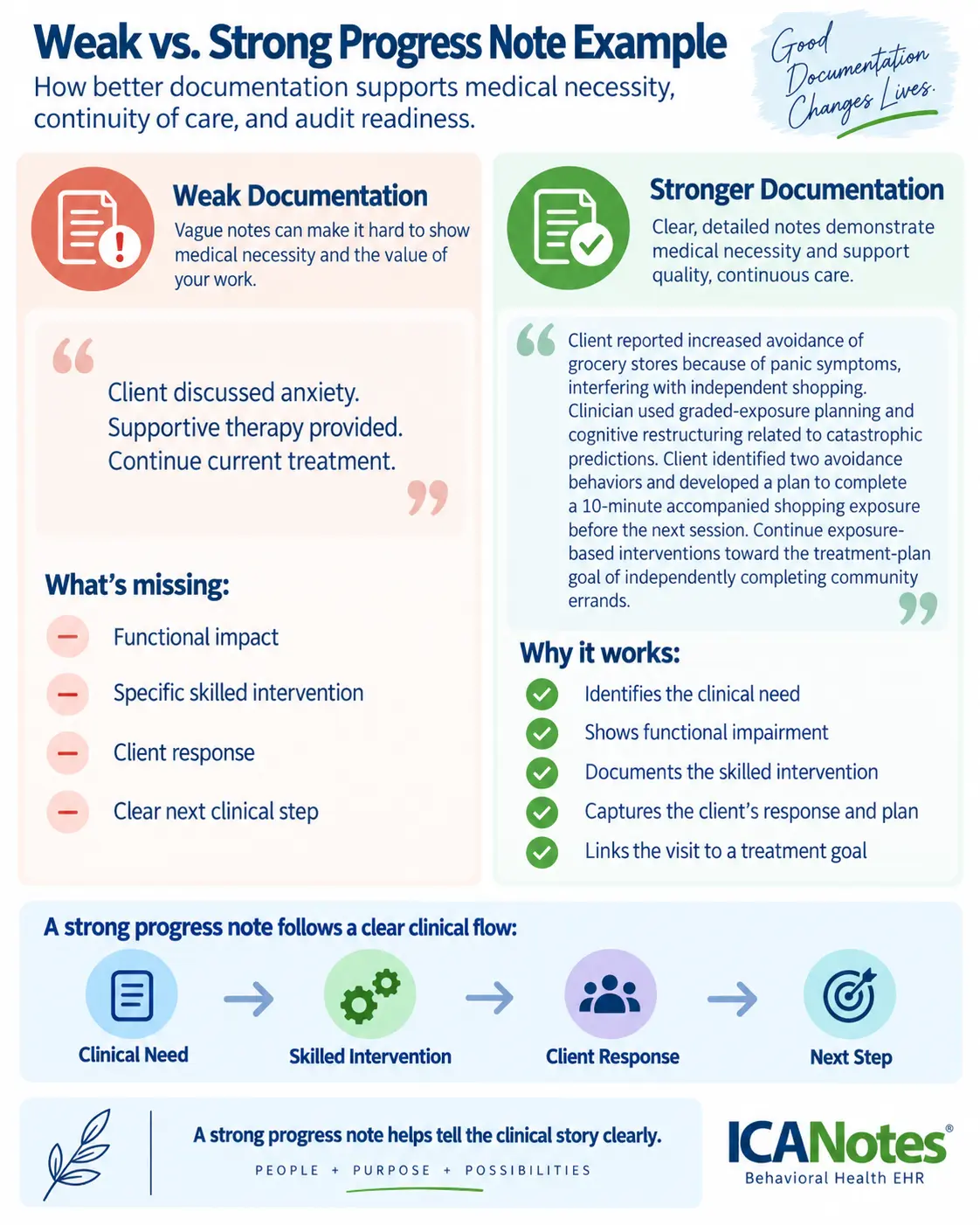 Side-by-side comparison of a weak versus strong community mental health progress note example