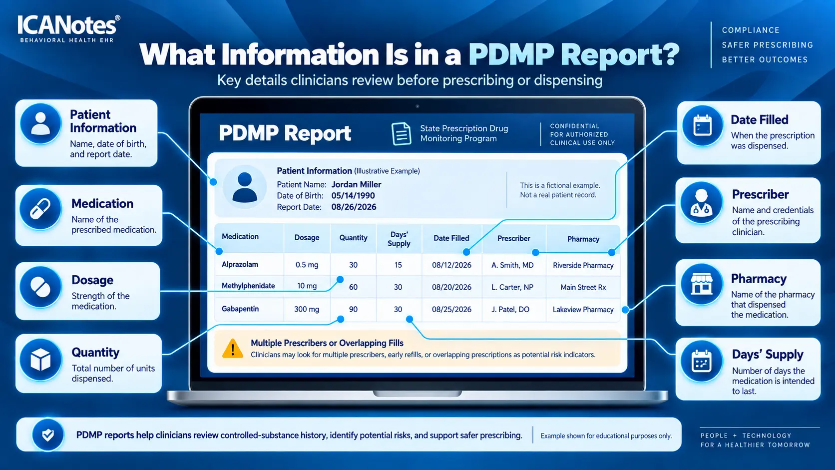 Infographic listing the key fields included in a PDMP report