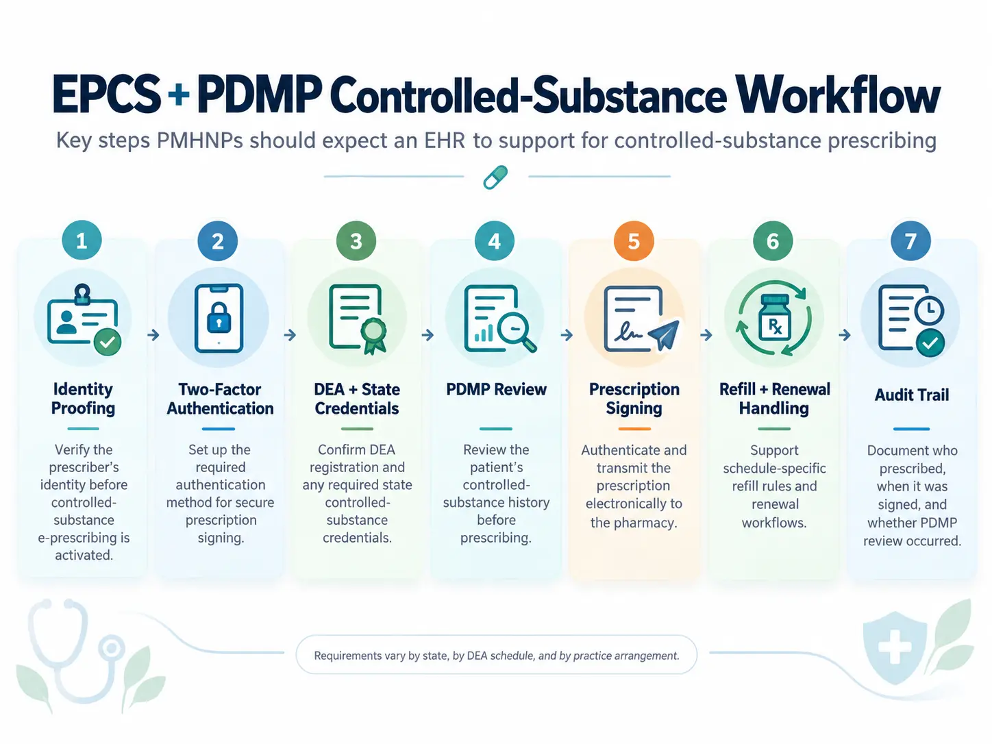 Diagram of the EPCS, PDMP, and controlled-substance prescribing workflow