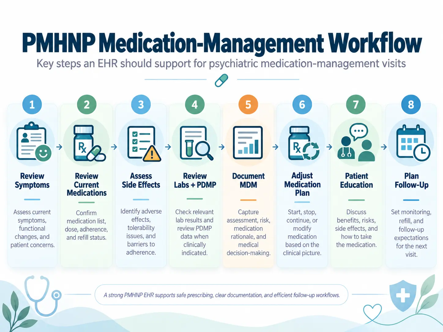 Diagram of a PMHNP medication-management workflow