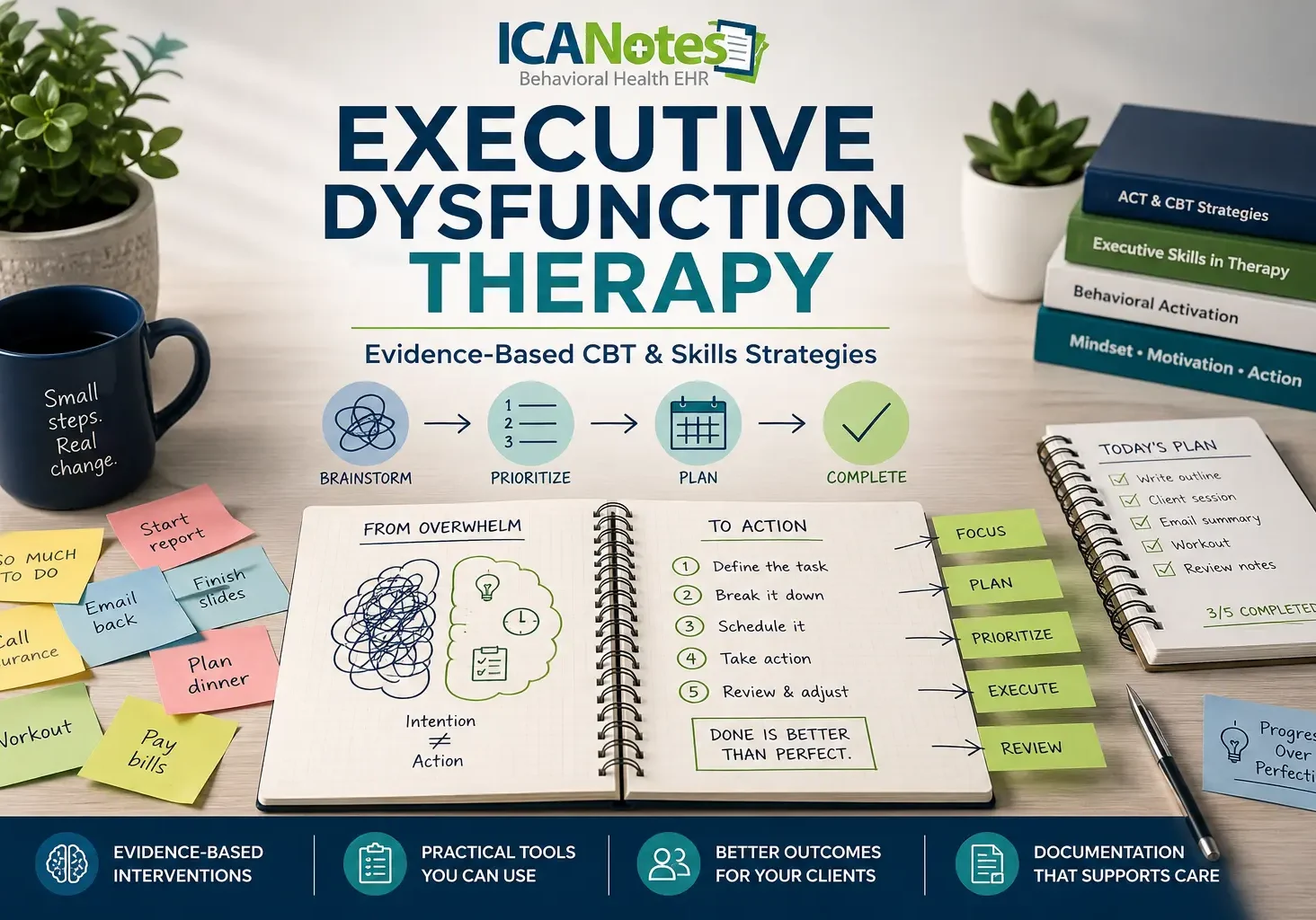 Executive dysfunction therapy workspace showing CBT strategies, task planning, prioritization, behavioral activation techniques, and executive function interventions for mental health clinicians.